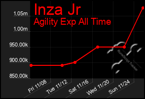 Total Graph of Inza Jr