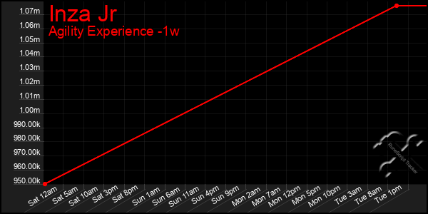 Last 7 Days Graph of Inza Jr