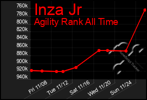 Total Graph of Inza Jr