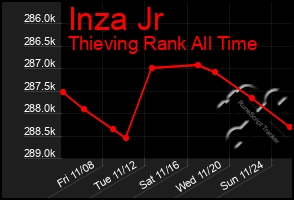 Total Graph of Inza Jr