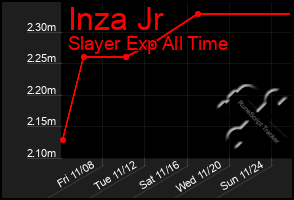 Total Graph of Inza Jr