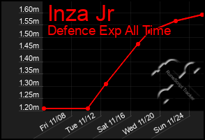 Total Graph of Inza Jr