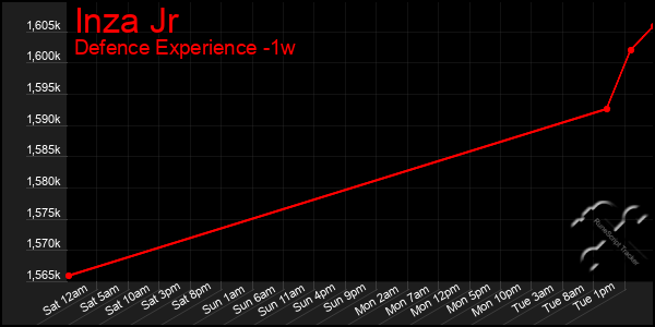 Last 7 Days Graph of Inza Jr