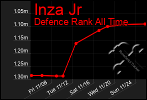 Total Graph of Inza Jr