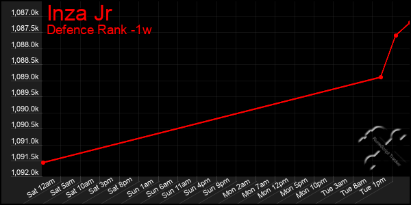 Last 7 Days Graph of Inza Jr