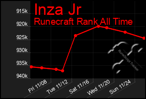 Total Graph of Inza Jr