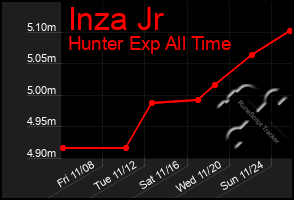 Total Graph of Inza Jr