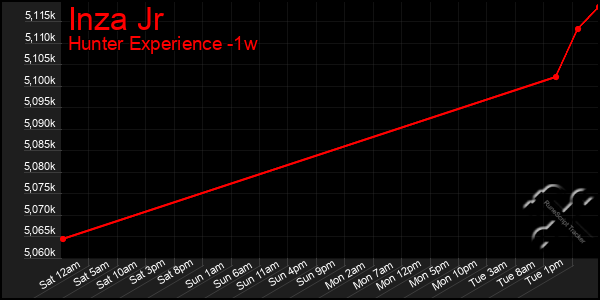 Last 7 Days Graph of Inza Jr