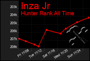 Total Graph of Inza Jr