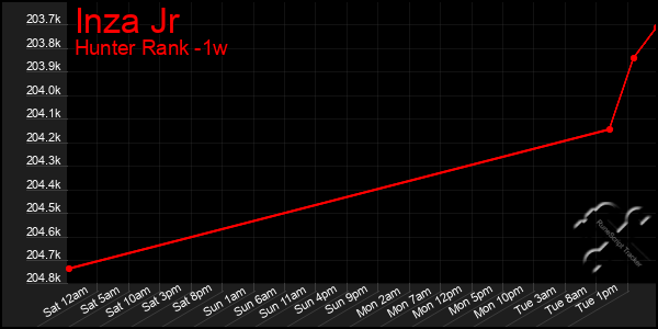 Last 7 Days Graph of Inza Jr