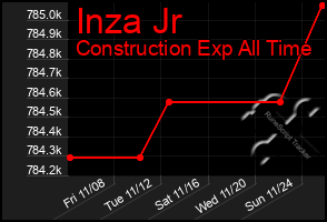 Total Graph of Inza Jr