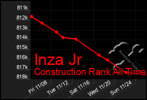 Total Graph of Inza Jr