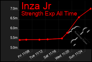 Total Graph of Inza Jr