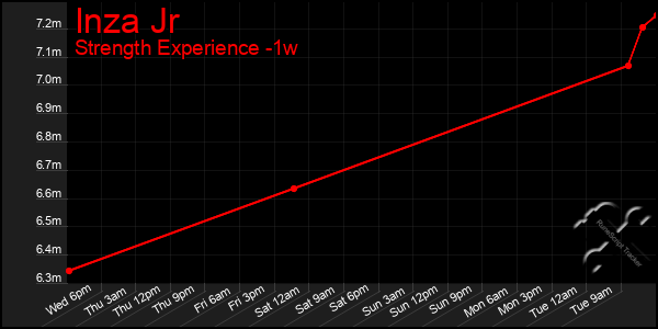 Last 7 Days Graph of Inza Jr