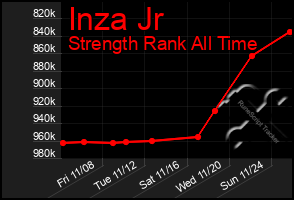 Total Graph of Inza Jr