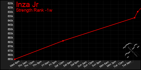 Last 7 Days Graph of Inza Jr