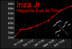 Total Graph of Inza Jr