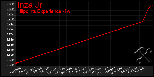 Last 7 Days Graph of Inza Jr