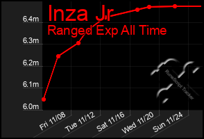 Total Graph of Inza Jr