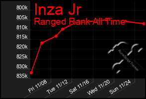 Total Graph of Inza Jr