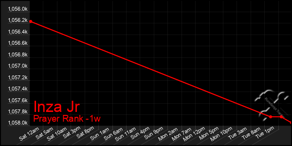 Last 7 Days Graph of Inza Jr