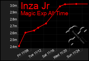 Total Graph of Inza Jr