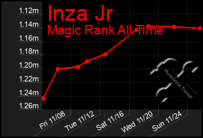 Total Graph of Inza Jr