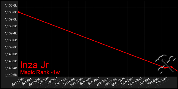 Last 7 Days Graph of Inza Jr