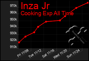 Total Graph of Inza Jr