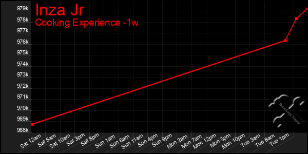 Last 7 Days Graph of Inza Jr