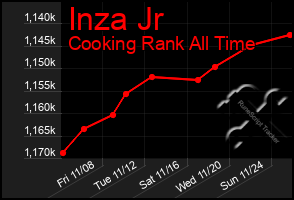 Total Graph of Inza Jr