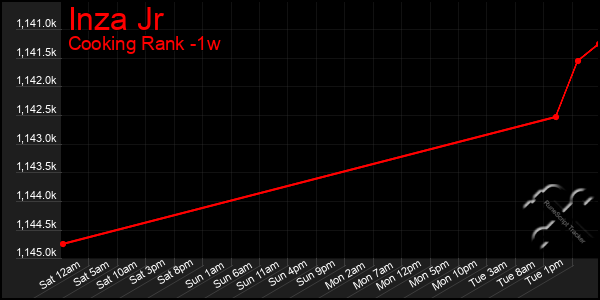 Last 7 Days Graph of Inza Jr