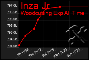 Total Graph of Inza Jr