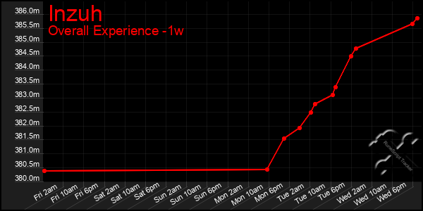 1 Week Graph of Inzuh