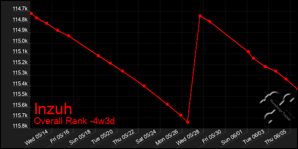 Last 31 Days Graph of Inzuh