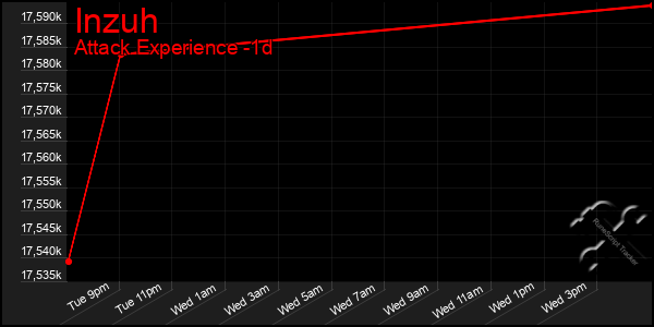 Last 24 Hours Graph of Inzuh