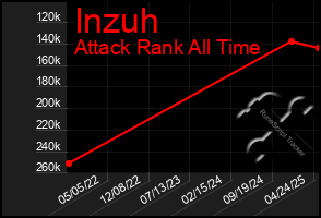 Total Graph of Inzuh