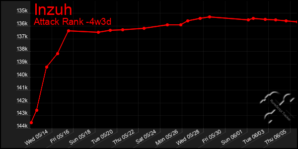 Last 31 Days Graph of Inzuh