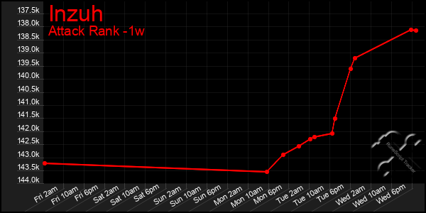 Last 7 Days Graph of Inzuh