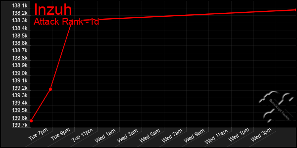 Last 24 Hours Graph of Inzuh