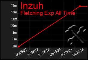 Total Graph of Inzuh
