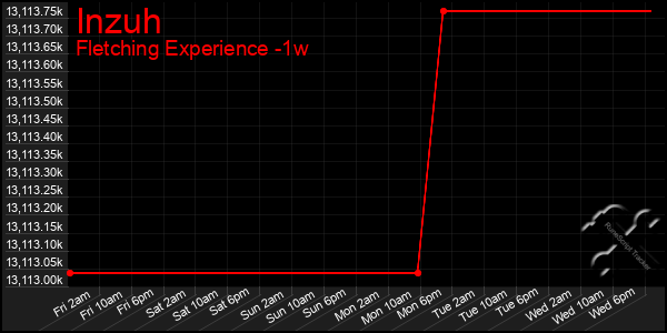 Last 7 Days Graph of Inzuh
