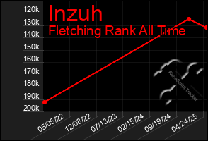Total Graph of Inzuh