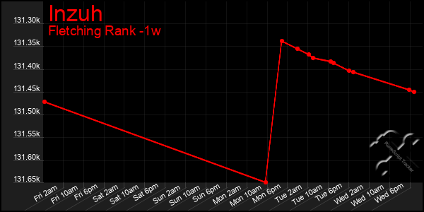 Last 7 Days Graph of Inzuh
