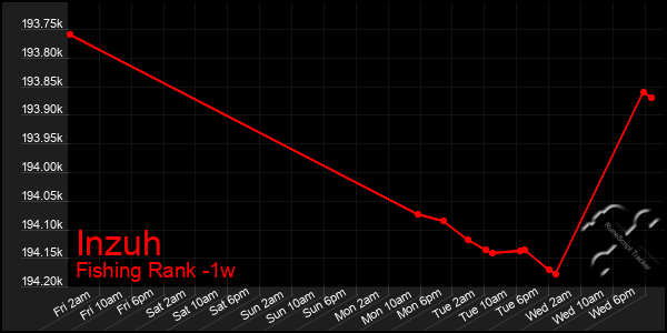 Last 7 Days Graph of Inzuh
