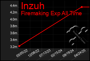 Total Graph of Inzuh