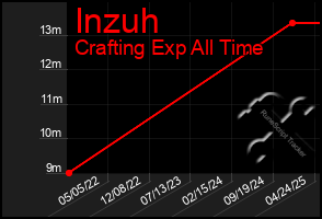 Total Graph of Inzuh