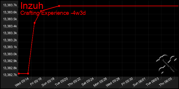 Last 31 Days Graph of Inzuh