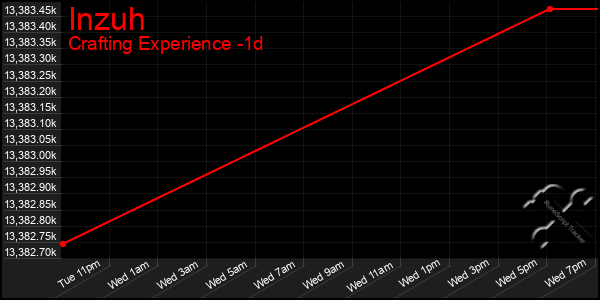Last 24 Hours Graph of Inzuh