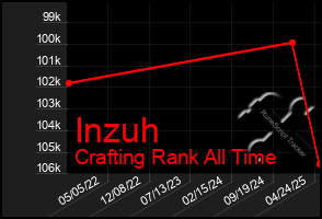 Total Graph of Inzuh